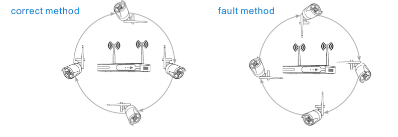 Position The Antenna Correctly