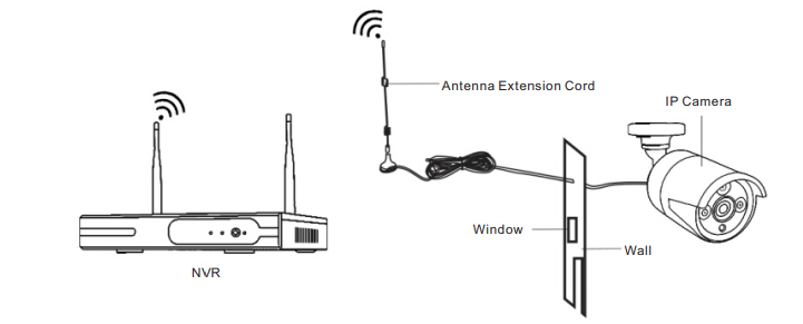 Use Antenna Extension Cord to prolong WIFI distance